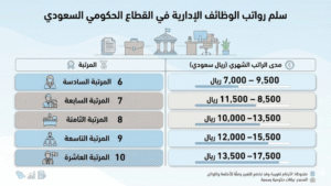 سلم رواتب الوظائف الادارية